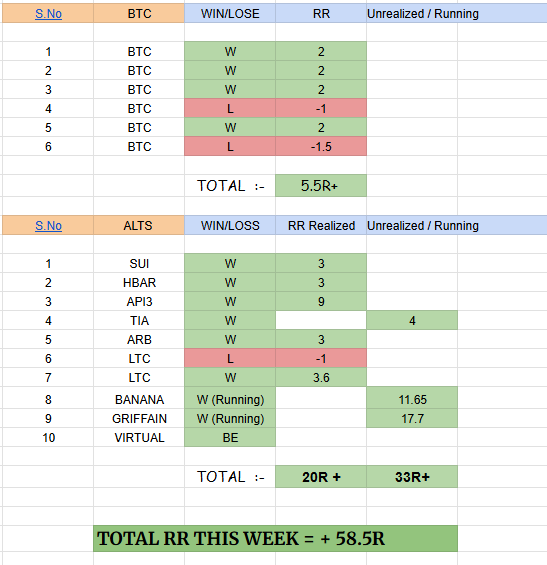Massive 58.5 R+ Gains for the discord this week 💪 . 

$Alts were timed so precisely .
$Btc best trades as always . 

When I said I'm creating the best Discord server I meant it. 

25% off for 24 hours only , DM fast to join . 

Glory to Hanuman 🙏.