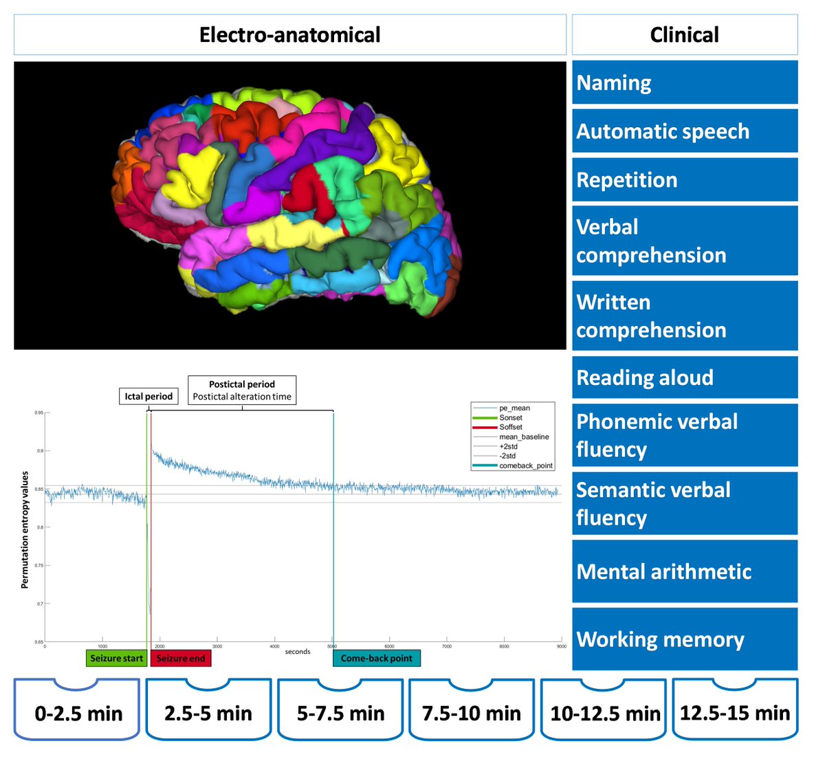 Ionuț-Flavius Bratu (@flavius_bratu) on Twitter photo 🧠Seizure’s over. What's next?
In our <a href="/ANA_journals/">ANA Journals</a> study, we mapped postictal aphasia using SEEG signal complexity—and introduced the Postictal Aphasia Scale (PAS), a bedside tool.
When ictal testing is limited, postictal testing becomes the map.
🔗doi.org/10.1002/ana.27… 🧠Seizure’s over. What's next?
In our <a href="/ANA_journals/">ANA Journals</a> study, we mapped postictal aphasia using SEEG signal complexity—and introduced the Postictal Aphasia Scale (PAS), a bedside tool.
When ictal testing is limited, postictal testing becomes the map.
🔗doi.org/10.1002/ana.27…