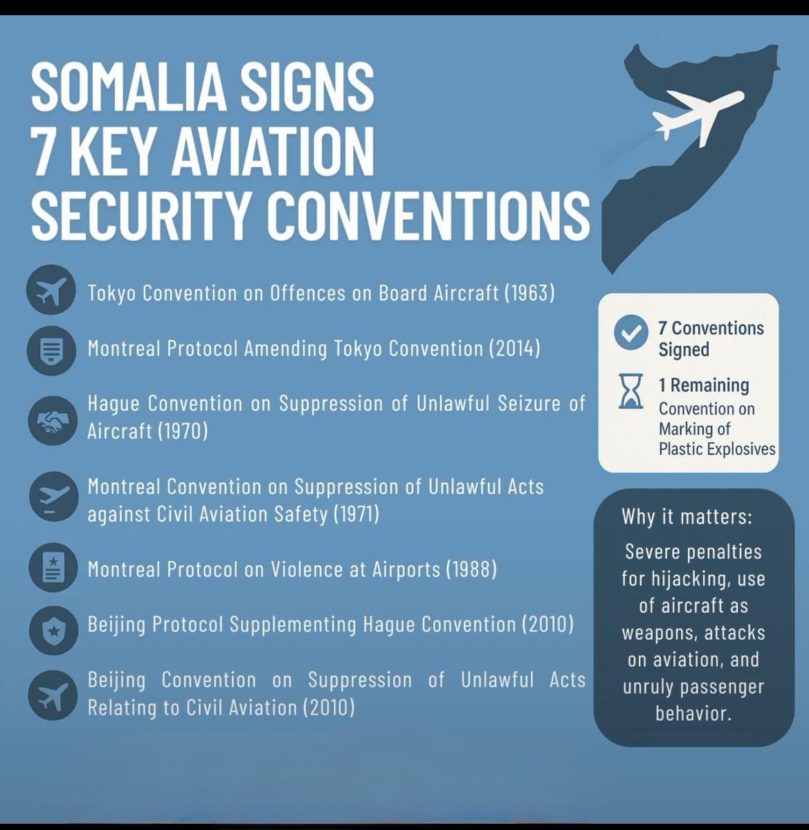Major milestone 4 Somalia!✈️@SOM_CAA has ratified 7 key global AVSEC conventions—boosting our legal tools to fight a/c hijacking, airport attacks &amp; other threats. A big step toward safer skies for all! Thanks to <a href="/US2SOMALIA/">U.S. Embassy Mogadishu, Somalia</a> for their strong support! #Somalia #AviationSecurity