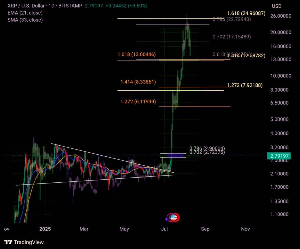 Maxi_Dec2020's tweet photo. We’re all hoping the 2017 $XRP fractal plays out again—because if it does, this cycle could be absolutely life-changing. Once #XRP breaks past $2.90, things could accelerate quickly. The potential ahead is massive, and many new millionaires could be made. Let’s see how it unfolds!🚀

Thanks to shawnmark