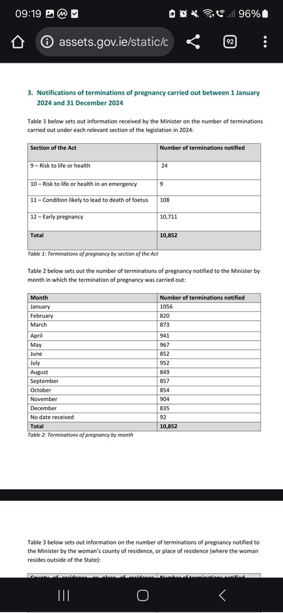 TraceyOMahony81's tweet image. In 2024, 1.3% of abortions were for "the hard cases", while 98.7% were for convenience.
The Government have published their 2024 Abortion Report, and it clearly shows that abortion is now used as a means of contraception - like many people argued it would be in 2018
Risk to…