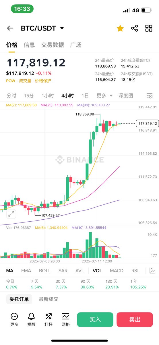 现在的#BTC，根本指望不了谁来砸盘。

筹码都在机构手里，没人想卖，散户踏空严重，行情稳得可怕——太符合庄家的剧本了。

真正的风险是：等大家不敢空了，开始集体做多，才是瀑布真正来的时候。
#sol #加密货币 #sol #bnb #BTC