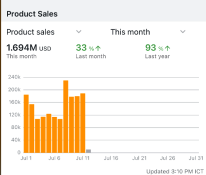 Decent prime day for us but, IMO most sellers are doing prime day wrong.

Better to avoid low-margins deals, and better to limit PPC. Otherwise you're just playing a losing game.

The real usefulness of prime day (or prime week, soon prime month) is using it to regulate excess