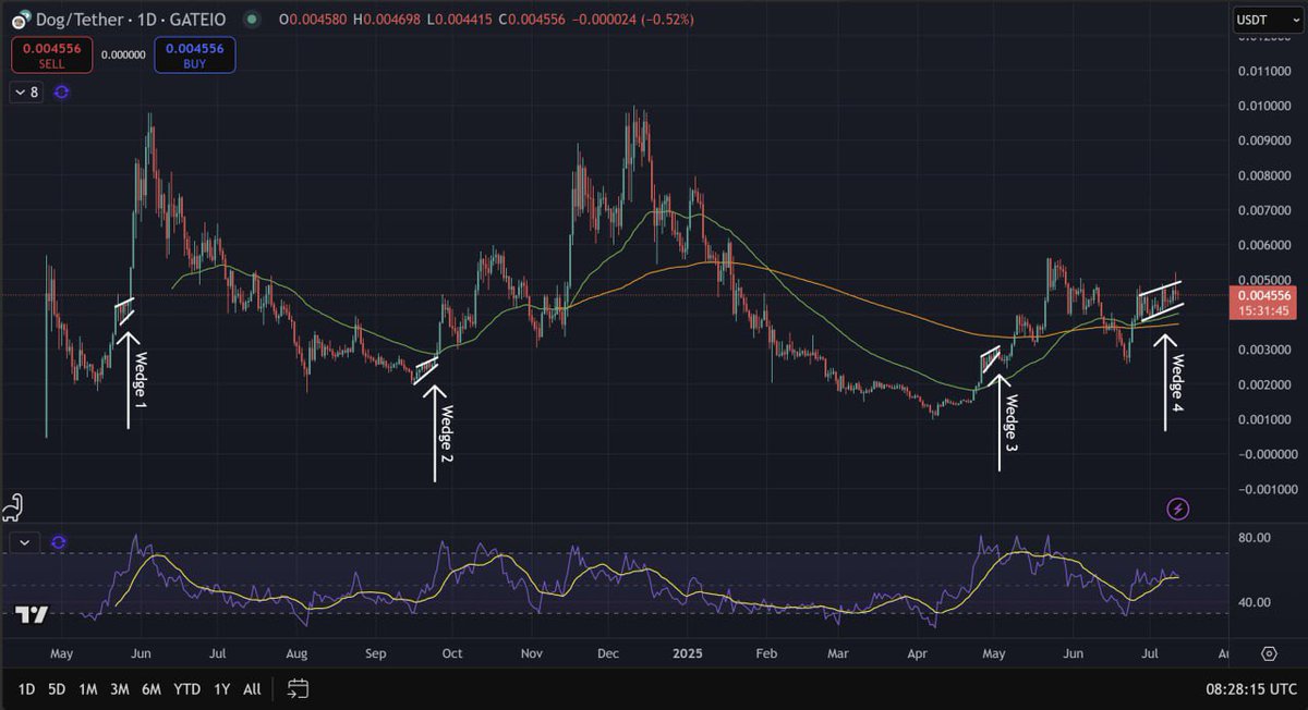 ⚠️ Educational $DOG TA
• Rising wedge: We’ve been told this pattern is bearish, 100% wrong.
As shown price is currently moving in a rising wedge pattern, n as marked usually after this pattern, specially in an upward move, we will have an explosion.
- the only exception was