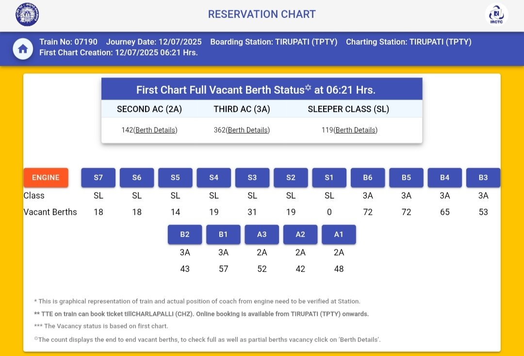 రైలు నం. 07190 తిరుపతి-నాందేడ్ (వయా - నంద్యాల, రొంపిచర్ల) ప్రత్యేక ఎక్స్ ప్రెస్, ఈరోజు తిరుపతి నందు రెండవ చార్ట్ ప్రచురితమయ్యే సమయం నాటికి సీట్ల భర్తీ శాతం వివరాలు.

x.com/Sasidhar_IR/st…