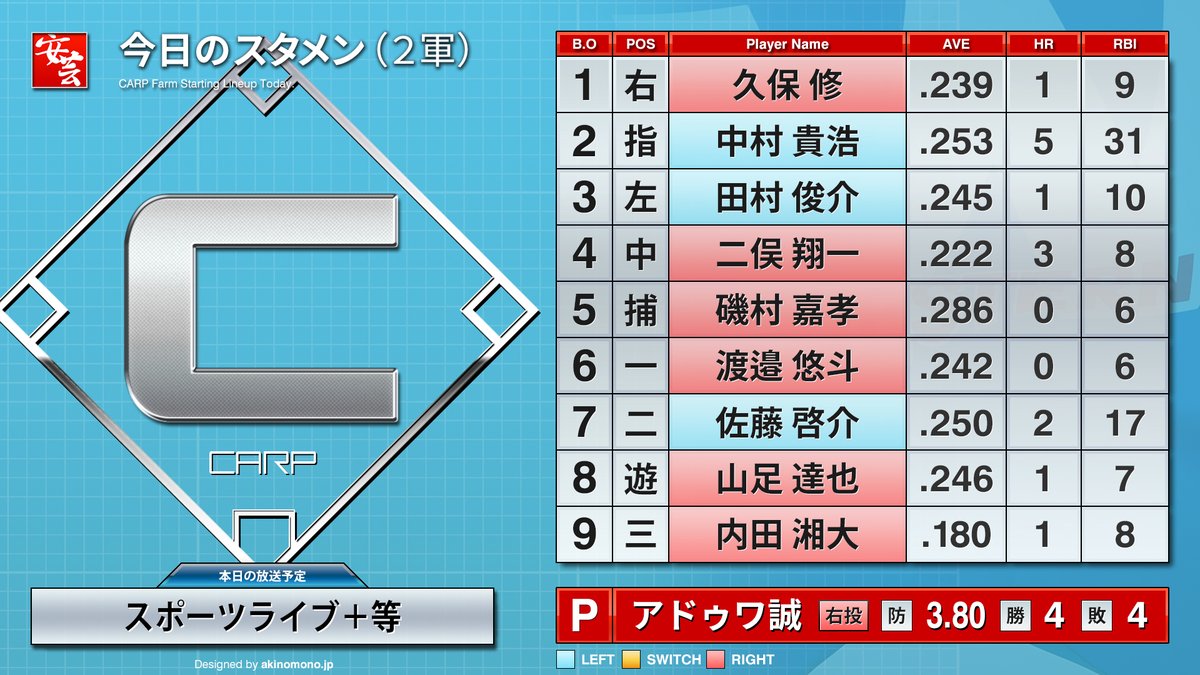carp_akinomono's tweet image. 【カープ2軍】今日のスタメンとベンチ入りメンバー等（2025年7月12日・タマスタ筑後）［対ホークス15回戦］
akinomono.jp/e/carp-farm-20…
｜
｜
#carp #カープ 

1［右］久保修
2［指］中村貴浩
3［左］田村俊介
4［中］二俣翔一
5［捕］磯村嘉孝
6［一］渡邉悠斗
7［二］佐藤啓介
8［遊］山足達也…