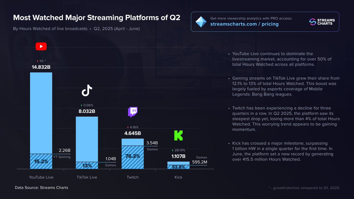 StreamsCharts's tweet image. Q2 2025's top platforms

🔴 @YouTube nears 15B Hours Watched with esports driving 43% growth
🎵 @tiktok_us up slightly, boosted by #MPL
🟣 @Twitch down 4%
🟢 @kick joins the big 4, surpassing 1B hours watched

Full report: streamscharts.com/news/q2-2025-g…