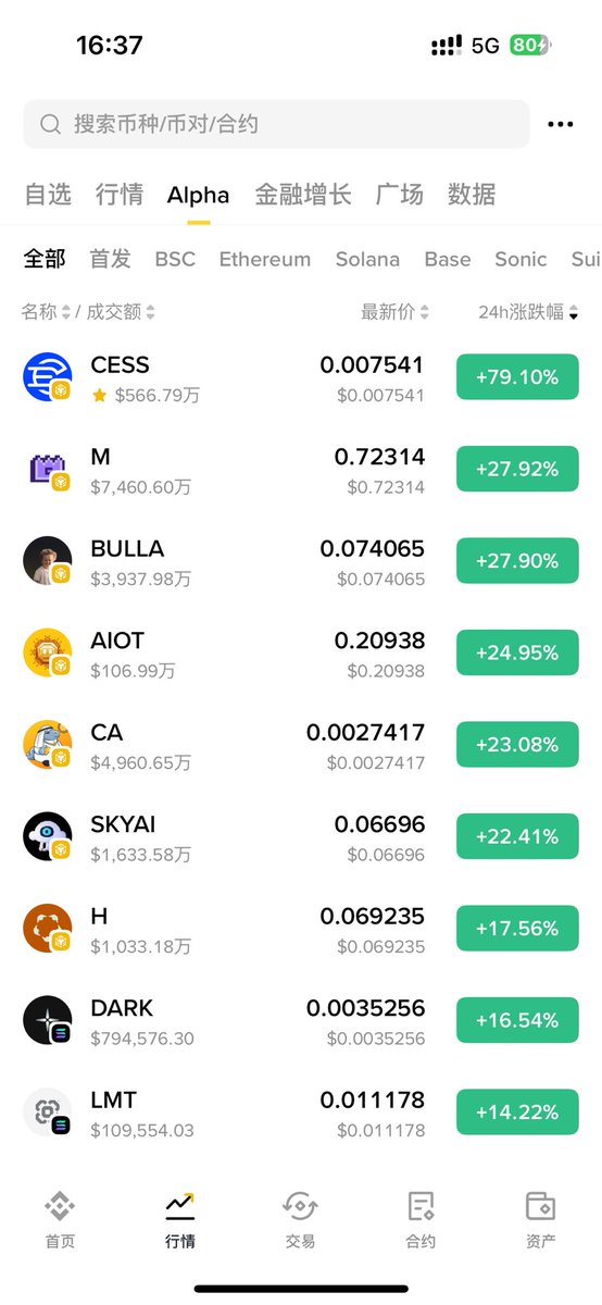 0x0xWater's tweet image. $CESS 今天币安 Alpha 涨幅榜🥇
无人扶我凌云志，那就我自己上去。
是金子总会发光，可我偏偏是钻石。
@CESS_Storage @CESS_CN @binancezh @binance 
#CESS  #币安Alpha  #10倍币