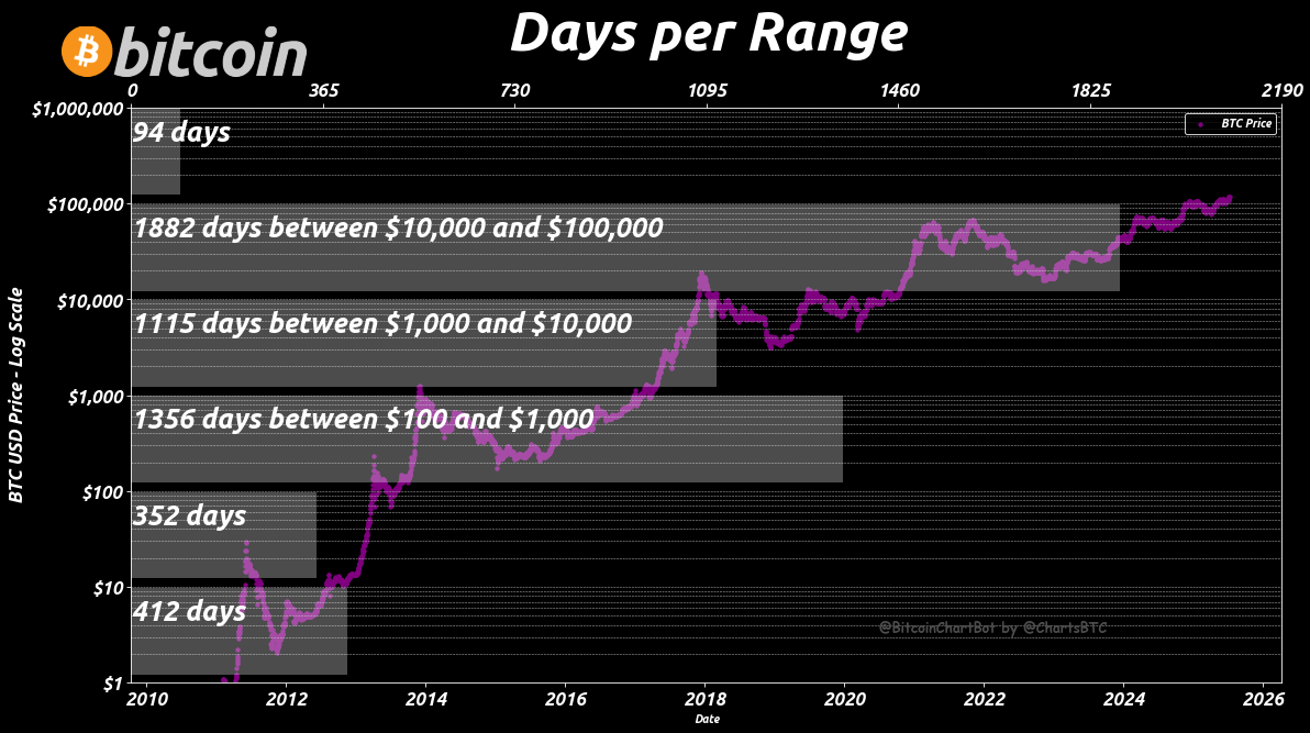 ChartsBtc's tweet image. Days Bitcoin has spent in price ranges:
$1 - $10: 412 days
$10 - $100: 352 days
$100 - $1,000: 1356 days
$1,000 - $10,000: 1115 days
$10,000 - $100,000: 1882 days
$100,000 - $1,000,000: 94 days
$1,000,000 - $10,000,000: 0 days
$10,000,000 - $100,000,000: 0 days