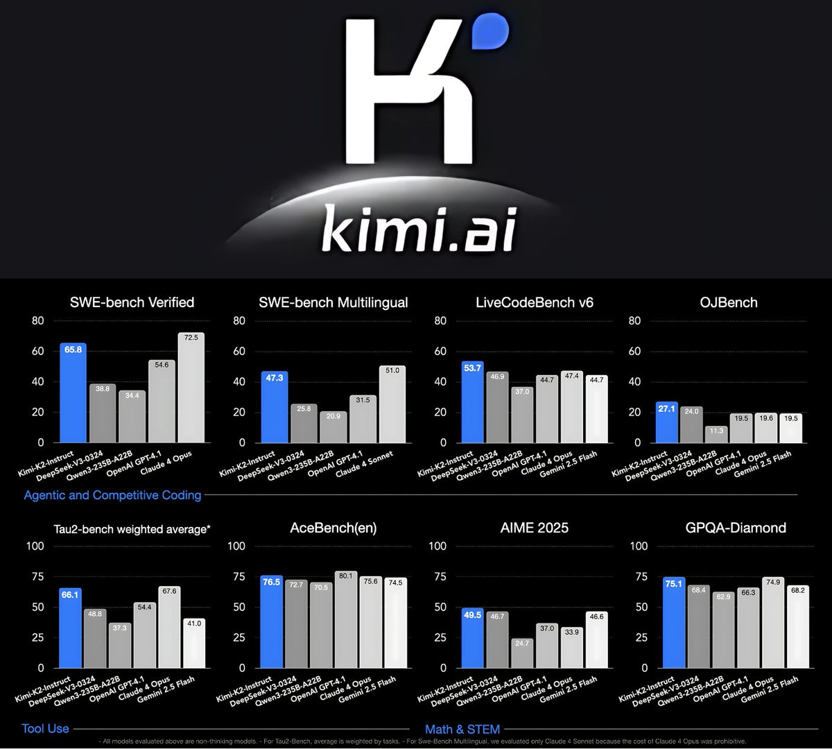 🚨 China JUST dropped Open-Source AI model that is on par with Claude 4, and it's not deepseek.

1 trillion total / 32B active MoE model, including base model and instructed one.

Here's everything you cannot afford to miss: (Bookmark for later 🔖 )