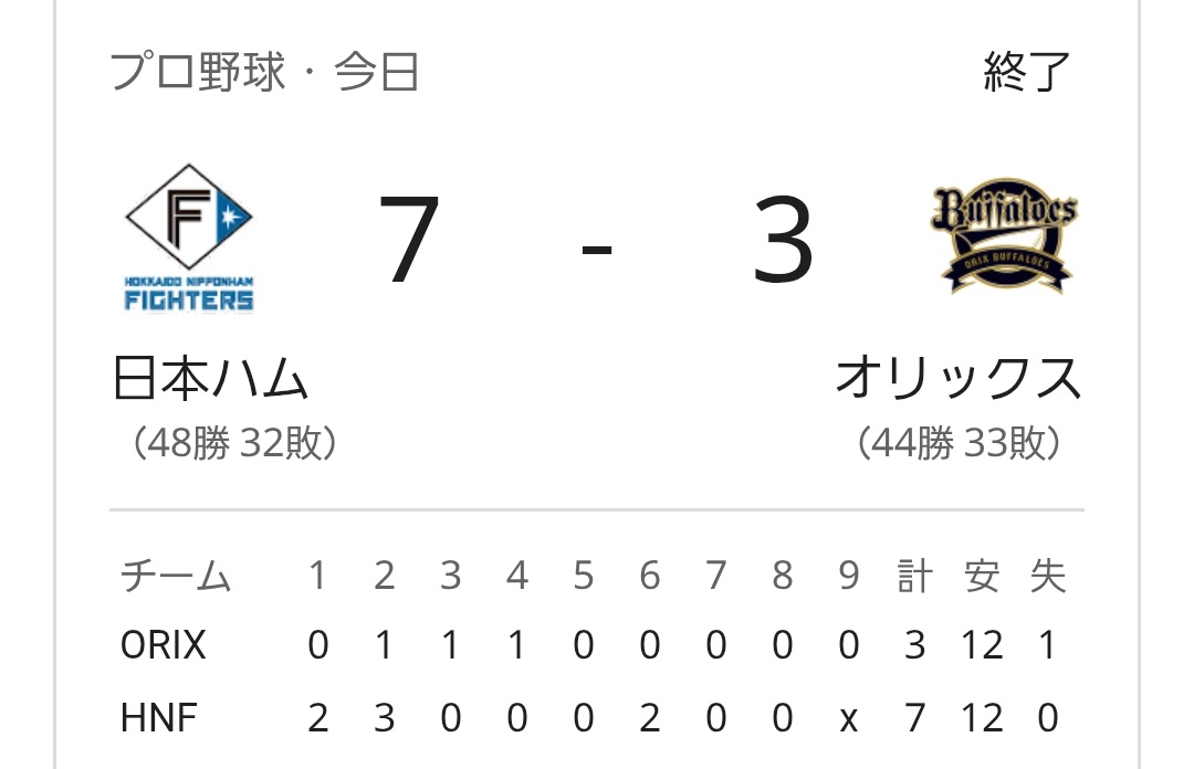 はむほー⚾
ひゃっほう😆😆
矢澤
清宮
よくやった！