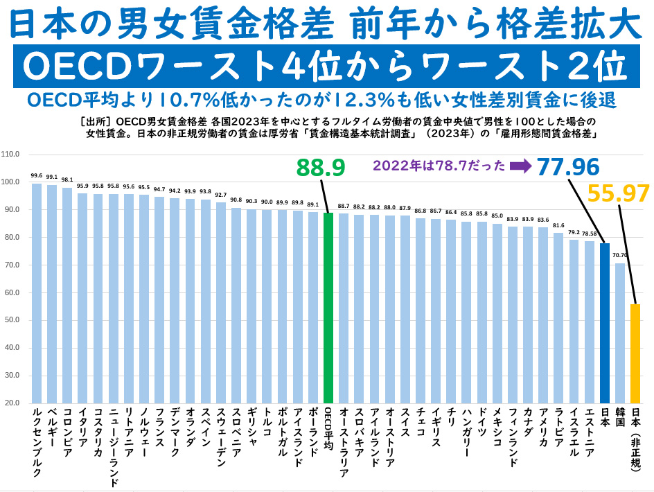 女性の価値を産むことと家父長制のもと子育てすることで決める参政党が躍進すると、働く女性の価値は更に下げられます。すでに前年から女性の賃金差別は酷くなっていますが更に賃金差別が激しくなってしまいます
#参政党神谷代表発言に抗議する緊急アクション
#女の価値を産む産まないで決めるな