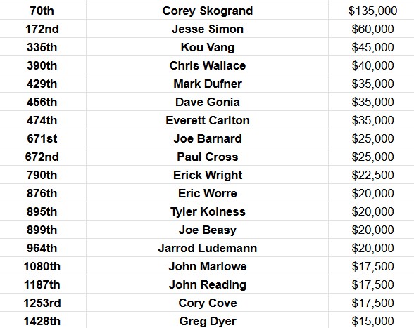 MNPokerUpdates's tweet image. Congrats to the 18 Minnesota players to cash the @WSOP $10k Main Event!!!
Corey Skogrand (@CorySkogrand) of Marshall, MN finished best of the group finishing 70th out of the 9,735 entries!
#MNWSOP25
