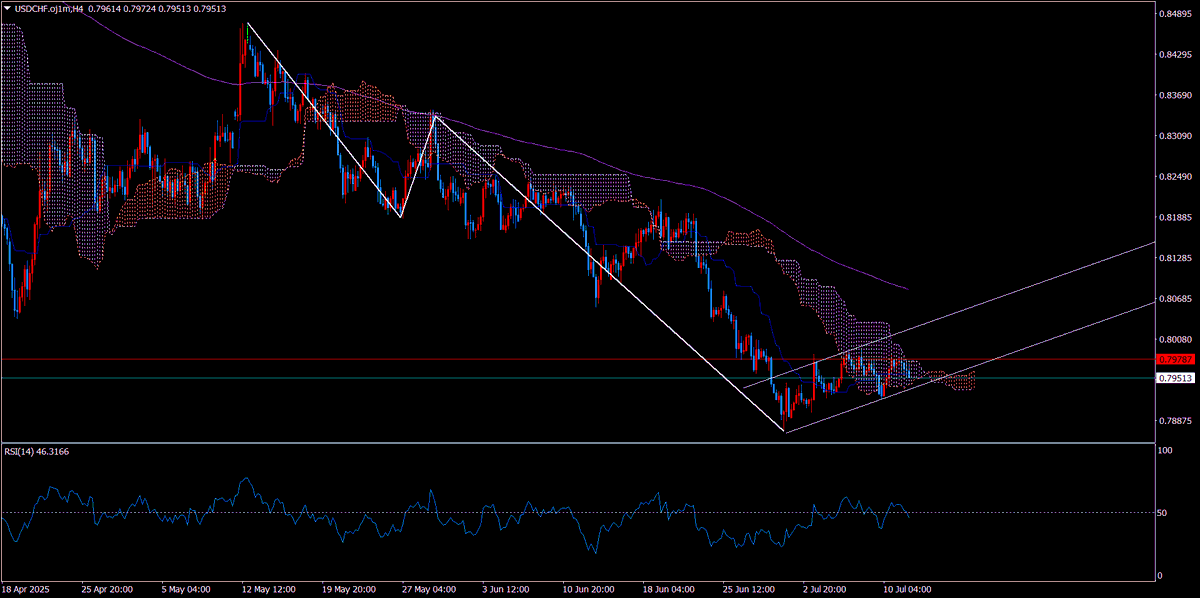 hiro_fx1218's tweet photo. USDCHF　H4　現在４波中かも
来週��リオット波動的に狙うとすればこれですかね。チャネルライン抜けて来るぐらいでH1以下の３波の初動でエントリーできれば理想。 https://t.co/Ai0V6rzvC7
