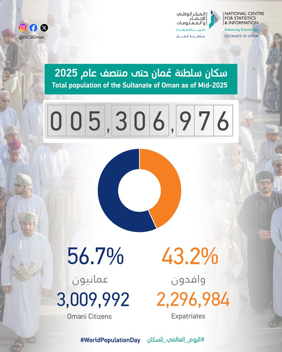 Dr.Salahideen Alhaj 🔸SDGs Gender Statistics (@salhaj) on Twitter photo Oman’s Mid-2025 Population Profile
#Demographic
Total population: 5,306,976
Sex distribution: 61.2% male (3.25 M), 38.8% female (2.06 M)
Nationality: 56.7% Omani (3.01 M), 43.3% non-Omani (2.30 M
1/
<a href="/WHOOmanOffice/">WHO OMAN</a> <a href="/GCCStat/">المركز الإحصائي الخليجي</a> <a href="/UNFPAGCC/">UNFPA - Gulf Cooperation Council</a>
<a href="/UNStats/">UNStats</a> <a href="/UNFPA/">UNFPA</a> <a href="/UNESCWA/">ESCWA</a> <a href="/UN/">United Nations</a> <a href="/MOE_Oman/">وزارة الاقتصاد - سلطنة عُمان</a> Oman’s Mid-2025 Population Profile
#Demographic
Total population: 5,306,976
Sex distribution: 61.2% male (3.25 M), 38.8% female (2.06 M)
Nationality: 56.7% Omani (3.01 M), 43.3% non-Omani (2.30 M
1/
<a href="/WHOOmanOffice/">WHO OMAN</a> <a href="/GCCStat/">المركز الإحصائي الخليجي</a> <a href="/UNFPAGCC/">UNFPA - Gulf Cooperation Council</a>
<a href="/UNStats/">UNStats</a> <a href="/UNFPA/">UNFPA</a> <a href="/UNESCWA/">ESCWA</a> <a href="/UN/">United Nations</a> <a href="/MOE_Oman/">وزارة الاقتصاد - سلطنة عُمان</a>