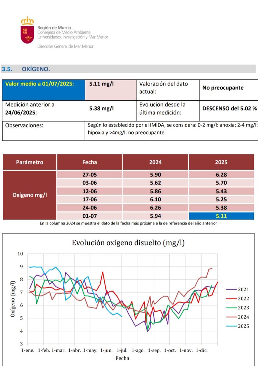 ⚠️ Importante"cómo esta tu playa" ❓

📉 El oxígeno en el Mar Menor esta en limites muy preocupantes.

✍️😖 Si mañana pasa algo 🫵 tu serás el testigo rellenando este cuestionario👇

docs.google.com/forms/d/e/1FAI…

😉 Puedes hacer el cuestionario todos los días hasta 31/08/2025.