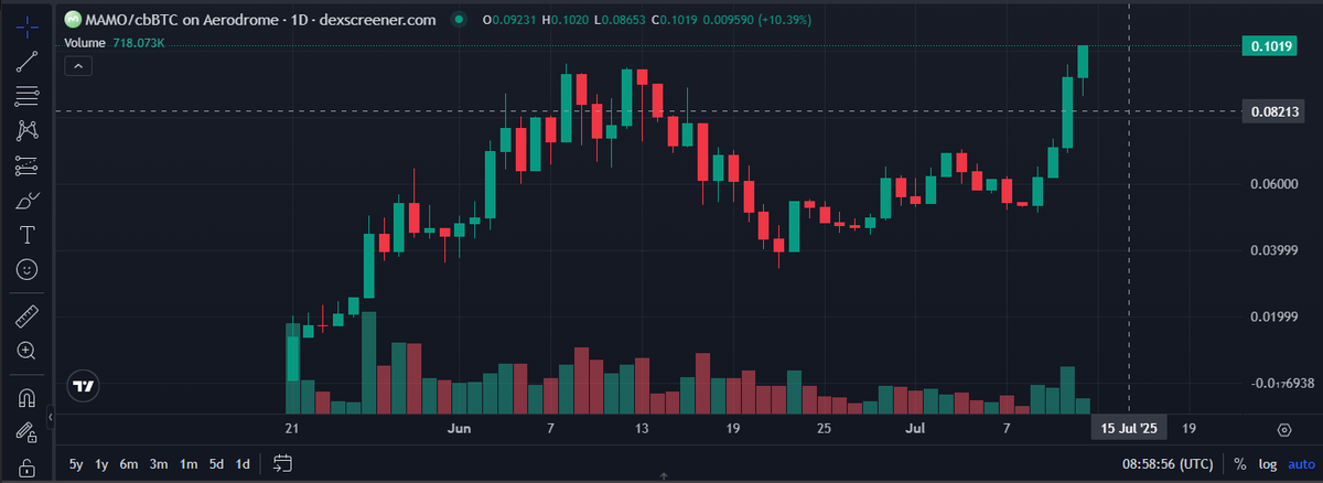 Cryptopunk413's tweet photo. The only AI agent launched in the past two months that reached a market cap of $100 million was not launched through genesis. Just let that sink in. https://t.co/K4BebUobzH