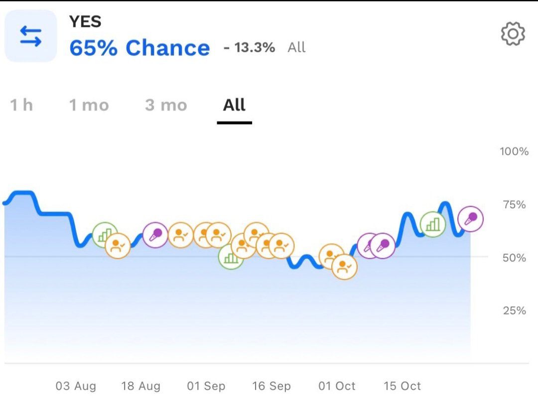 Probo (@probo_india) on Twitter photo <a href="/swan_memecoin/">White Swan</a> We help move beyond "what happened" news to "what's likely to happen" with a definite probability.
Earlier in the US Presidential elections, as counting data entered the public domain the trend on our app began favoring Trump. Interestingly Indians have been bullish on Trump <a href="/swan_memecoin/">White Swan</a> We help move beyond "what happened" news to "what's likely to happen" with a definite probability.
Earlier in the US Presidential elections, as counting data entered the public domain the trend on our app began favoring Trump. Interestingly Indians have been bullish on Trump