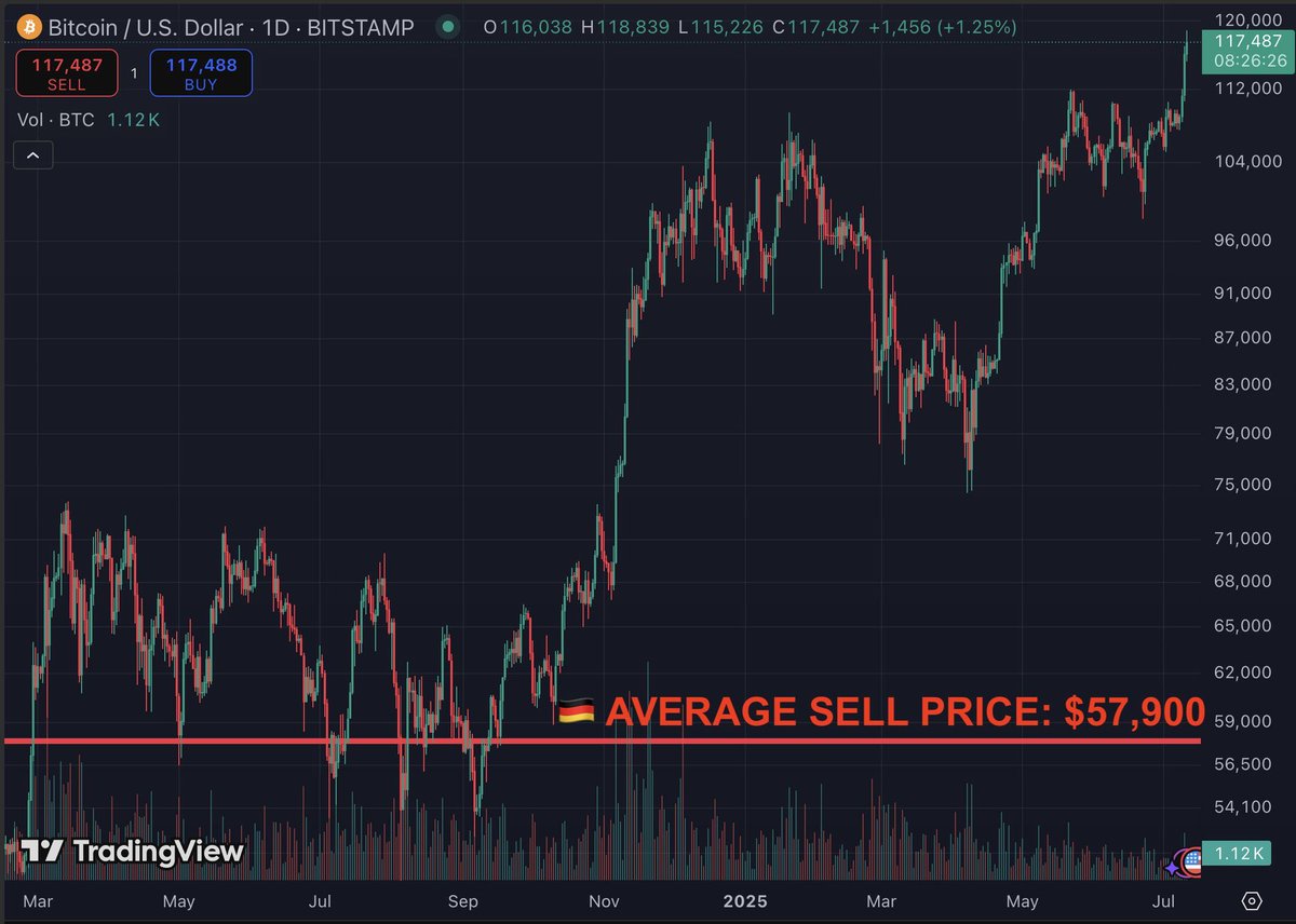 quando sei triste pensa al governo tedesco che ha venduto bitcoin a 58000$ timoroso che nel tempo sarebbe potuto scendere