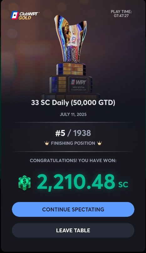 dchaney03's tweet image. I am liking this @ClubWPTGold. It&apos;s been treating me well lately. I deposited 50$ 3 days ago and decided to play the 33 50k. &amp;lt;3k profit is not a bad way to go into the weekend with the million dollar freeroll on Sunday and the 218pko I sattied into.. #feelsgood @DougPolkVids