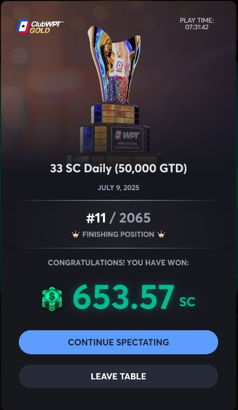 dchaney03's tweet image. I am liking this @ClubWPTGold. It&apos;s been treating me well lately. I deposited 50$ 3 days ago and decided to play the 33 50k. &amp;lt;3k profit is not a bad way to go into the weekend with the million dollar freeroll on Sunday and the 218pko I sattied into.. #feelsgood @DougPolkVids