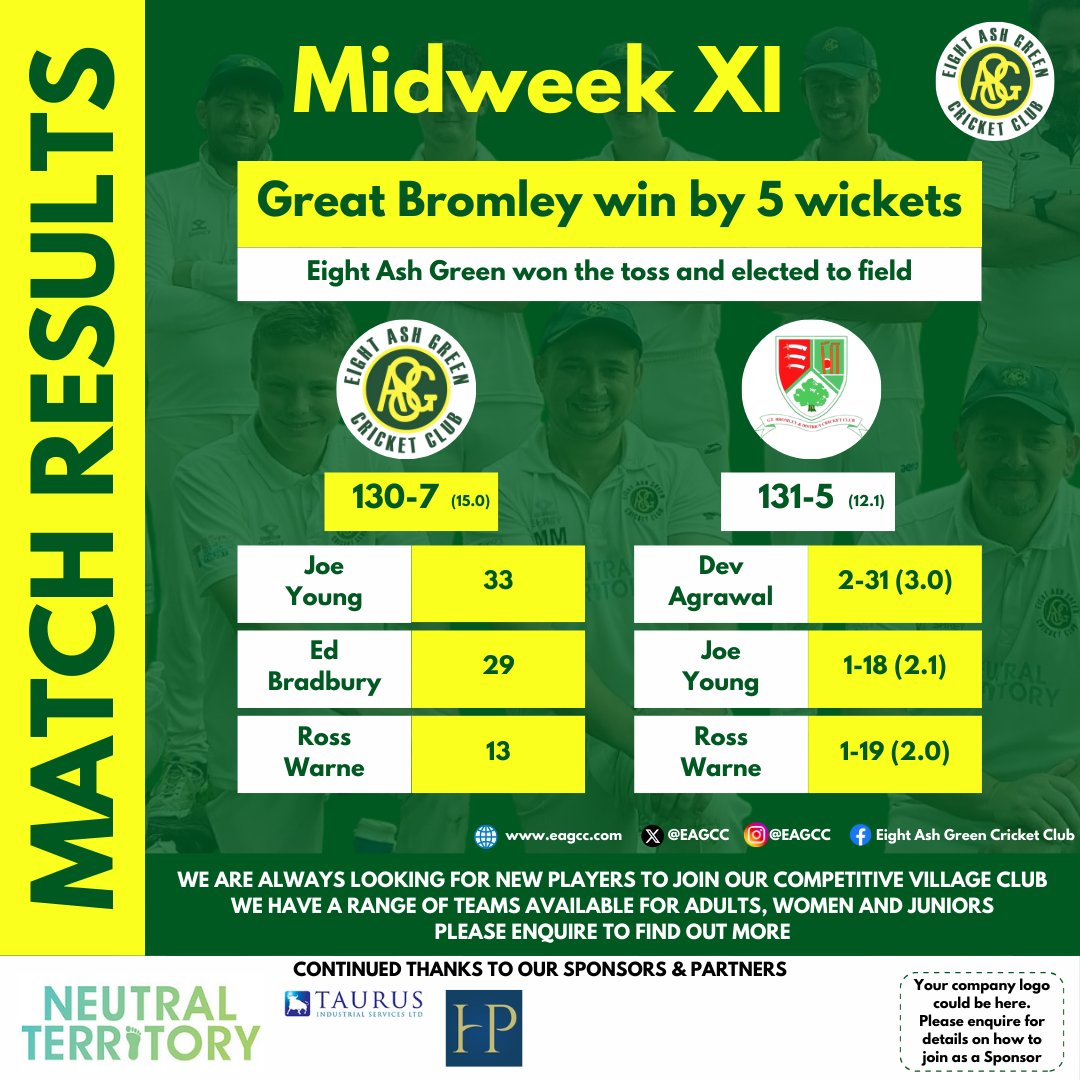 Despite Midweek XI putting a decent total on the board and having some great individual performances, they could not quite defend on Wednesday evening. But we go again! 💪
.
#EAGCC #EightAshGreenCricketClub #EightAshGreen #ComeOnTheGreen