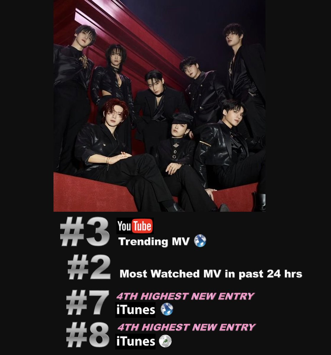 WORLDMUSICAWARD's tweet photo. #ATEEZ(#에이티즈) incredible #GOLDENHOUR_Part3 #In_Your_Fantasy_Edition scores the 3rd Highest New Entry on the Worldwide & European iTunes Album charts, landing at #3 on both charts, after reaching #1 in 8+ countries and #5 on US iTunes! The Album debuts at #14 on the Worldwide & European Apple Music Album charts!💪📀🥉🔝🆕💥3⃣🌎 &🌍🎵➕💥1⃣✖️8⃣🌎& 5⃣🇺🇸🎵➕💥1⃣4⃣🌎&🌍🍎🎼👑👑👑👑👑👑👑👑❤️‍🔥
The Album's lead track "In Your Fantasy" scores the 4th top New Entry on the Worldwide & European iTunes Song Charts, debuting at #7 & #8 respectively, after reaching #1 in multiple countries and #15 on US iTunes! The official video is trending at #3 Worldwide and is the 2nd Most watched video on YouTube of the last 24 hours with over 11 Million views! 💪🎶4⃣🔝🆕💥7⃣🌎🎵 & 8⃣🌍➕💥1⃣5⃣🇺🇸🎵& 5⃣🇺🇸🎵➕🎶📽️💥🥉🌎➕🥈👀💥1⃣1⃣Ⓜ️👑👑👑👑👑👑👑👑❤️‍🔥
ATEEZ rockets to #55 on the Global Digital Artist Rank and has reached a new peak of 4,950,268  monthly listeners on Spotify!

All 8 members debuted on US iTunes with their amazing solo Songs!

ATEEZ dominates US iTunes currently with Justin Bieber, charting 9 songs from #GOLDENHOUR_Part3 #In_Your_Fantasy_Edition: 
#15. In Your Fantasy (NEW) 
#76. This is For (NEW)
#164. In Your Fantasy (Korean Vers.) (NEW)
#165. Sagittarius - #Wooyoung solo (NEW)
#167. Creep - #SAN solo (NEW)
#181. Skin - #Seonghwa solo (NEW)
#193. Slide To Me - #Yunho solo (NEW)
#194. NO1 - #Hongjoong solo (NEW)
#197. Legacy - #Yeosang solo (NEW) 

WATCH: https://t.co/DVjf72HdN6
Spotify ▶ https://t.co/sEBGuS0ou5

GOLDEN HOUR : Part.3 'In Your Fantasy Edition' (New) on iTunes - (8x #1) 
#1. Argentina
#1. Austria
#1. Belarus
#1. Chile
#1. Finland 
#1. Kazakhstan
#1. Malta 
#1. Sweden

"IN Your Fantasy'"  on iTunes (2x #1)                                                                                                                                       
#1 Kenya
#1 Panama

#GOLDENHOUR #GOLDENHOUR_Part3 #In_Your_Fantasy_Edition #InYourFantasy