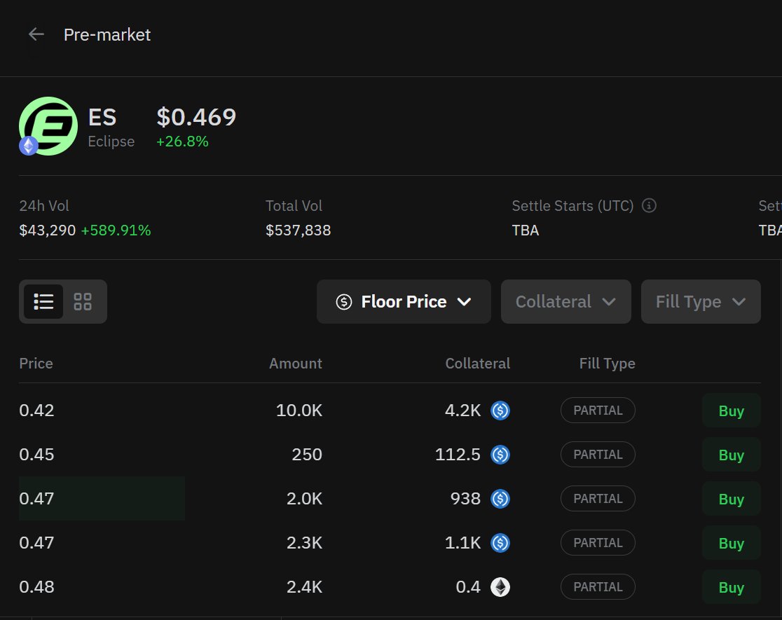 EclipseAlert's tweet image. ๐ฉ$ES is trading at $0.47 on the pre-market. Volume up 589%.
Hype? Yes. But donโt get carried away.
This price is based on pure speculation โ no confirmed tokenomics, no circulating supply.
โ ๏ธ Wait for the official announcement from @EclipseFND .
The TGE is next week. Thatโsโฆ