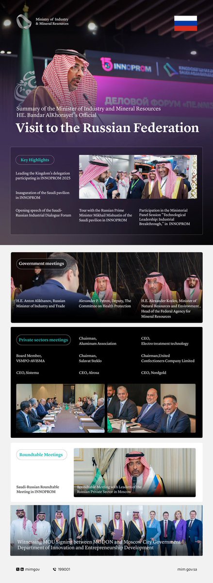 AlEkhbariya News (@alekhbariyaen) on Twitter photo Minister of <a href="/mimgov/">وزارة الصناعة والثروة المعدنية</a> HE. <a href="/BAlkhorayef/">بندر إبراهيم الخريف Bandar Alkhorayef</a> concludes official visit to the #Russian Federation
#AlEkhbariyaEN Minister of <a href="/mimgov/">وزارة الصناعة والثروة المعدنية</a> HE. <a href="/BAlkhorayef/">بندر إبراهيم الخريف Bandar Alkhorayef</a> concludes official visit to the #Russian Federation
#AlEkhbariyaEN