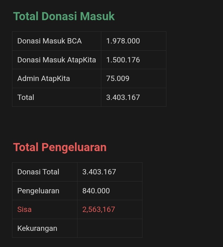 dailybaki's tweet photo. berikut rekap donasi untuk Koa tanggal 9-12 juli 2025

total: 3.403.167
Pengeluaran: 840.000
sisa: 2.563.167 https://t.co/IR8NDucQ7X