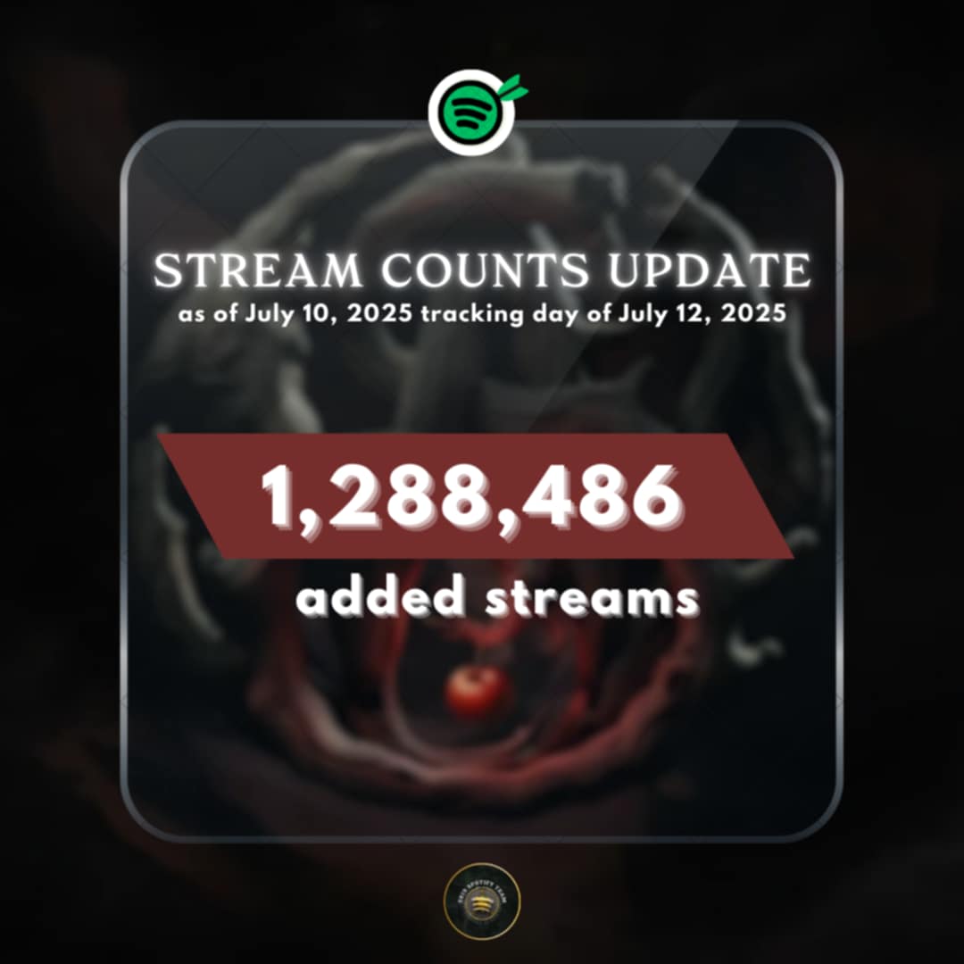 [SB19 STREAM COUNTS UPDATE ]
as of July 10, 2025 (tracking day of July 12, 2025)

🎯 Goal: 1.5 Million daily added streams ❌

<a href="/SB19Official/">SB19 Official</a> #SB19