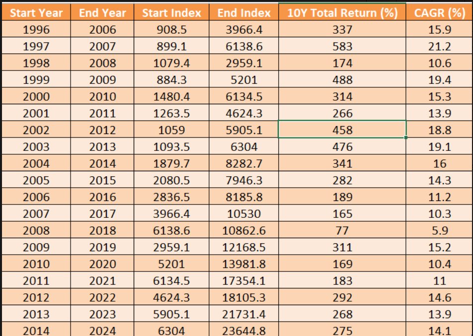 Vishal Mehta, CMT (@vishalmehta29) on Twitter photo 📈 "I have never been as bullish on India for the next 10 years at this point of time." – Nirmal Jain ji <a href="/JainNirmal/">Nirmal Jain</a> , founder of IIFL.
That got me thinking…
What happens if you just stay invested in India’s top 50 companies for 10 years?
Let’s look at the data. 👇 📈 "I have never been as bullish on India for the next 10 years at this point of time." – Nirmal Jain ji <a href="/JainNirmal/">Nirmal Jain</a> , founder of IIFL.
That got me thinking…
What happens if you just stay invested in India’s top 50 companies for 10 years?
Let’s look at the data. 👇