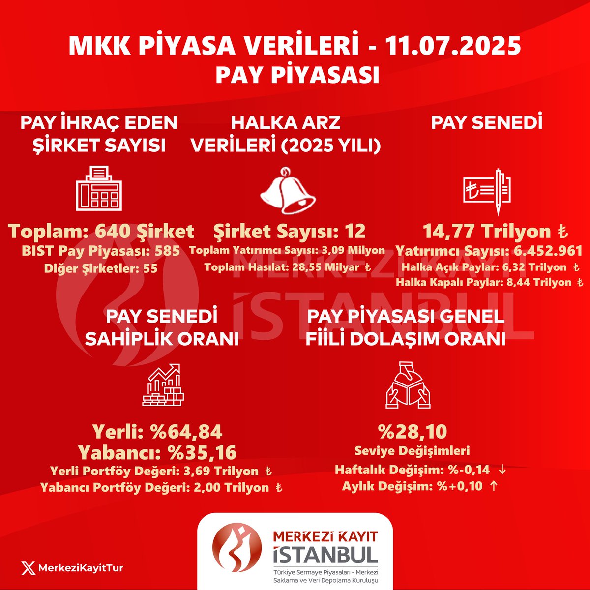 11 Temmuz 2025 itibarıyla Pay Piyasası:
mkk.com.tr
vap.org.tr
#MKK #BIST #piyasadeğeri #menkulkıymetler #yatırımcı