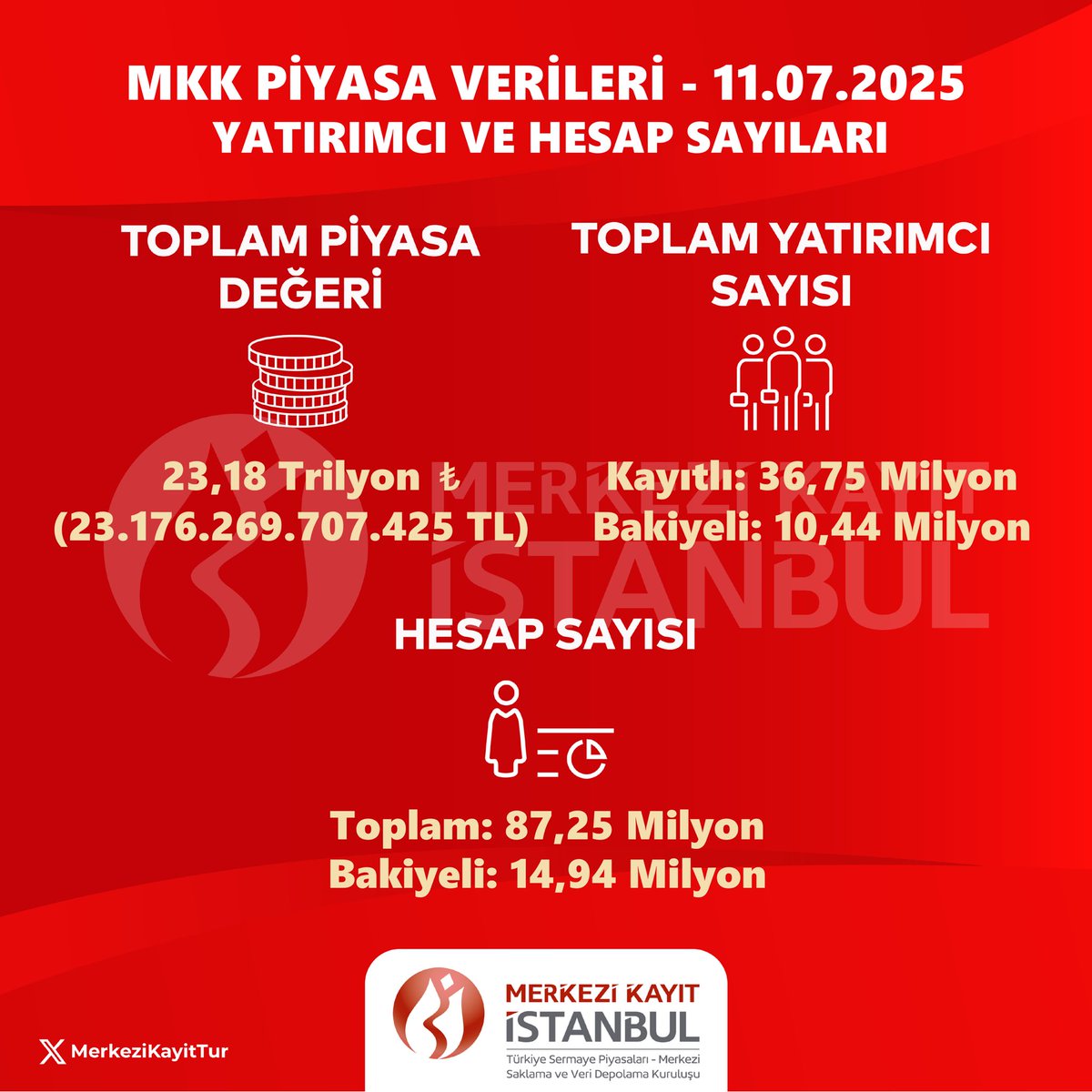11 Temmuz 2025 itibarıyla Yatırımcı ve Hesap Sayıları: 
mkk.com.tr
vap.org.tr
#MKK #BIST #piyasadeğeri #menkulkıymetler #yatırımcı