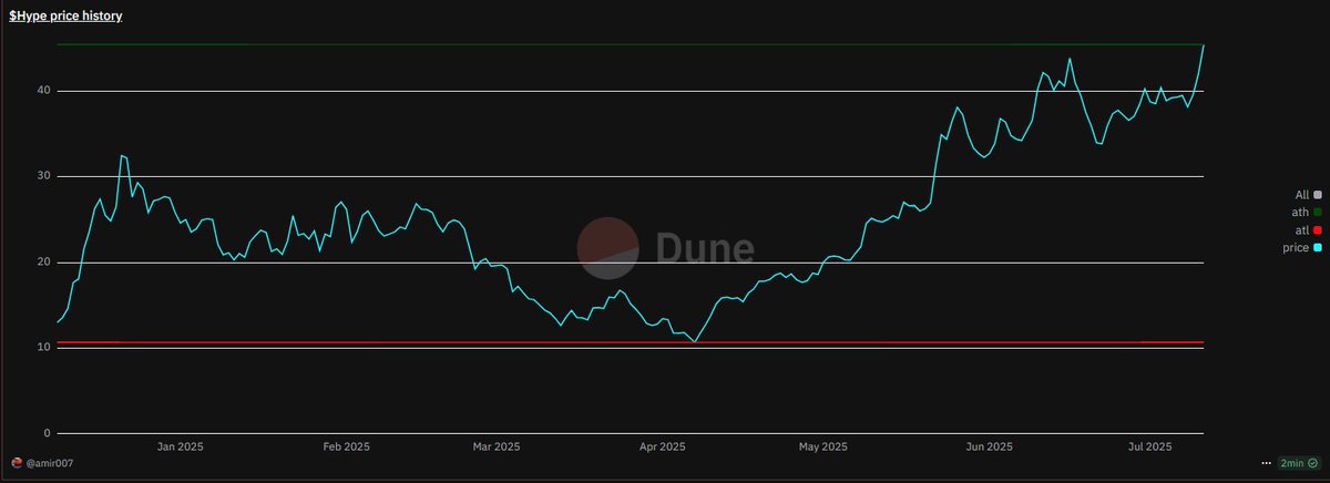 amir007.eth (@amir007_eth) on Twitter photo $HYPE Price history
All Time Low: $10.67
All Time High: $45.40
X3.25 in 3 months!
It's great token for holders.
<a href="/HyperliquidX/">Hyperliquid</a>
dune.com/queries/545940… $HYPE Price history
All Time Low: $10.67
All Time High: $45.40
X3.25 in 3 months!
It's great token for holders.
<a href="/HyperliquidX/">Hyperliquid</a>
dune.com/queries/545940…