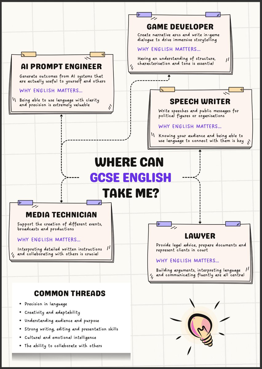 DoWise's tweet image. Careers poster for GCSE English douglaswise.co.uk/blog/careers-p… ✒️