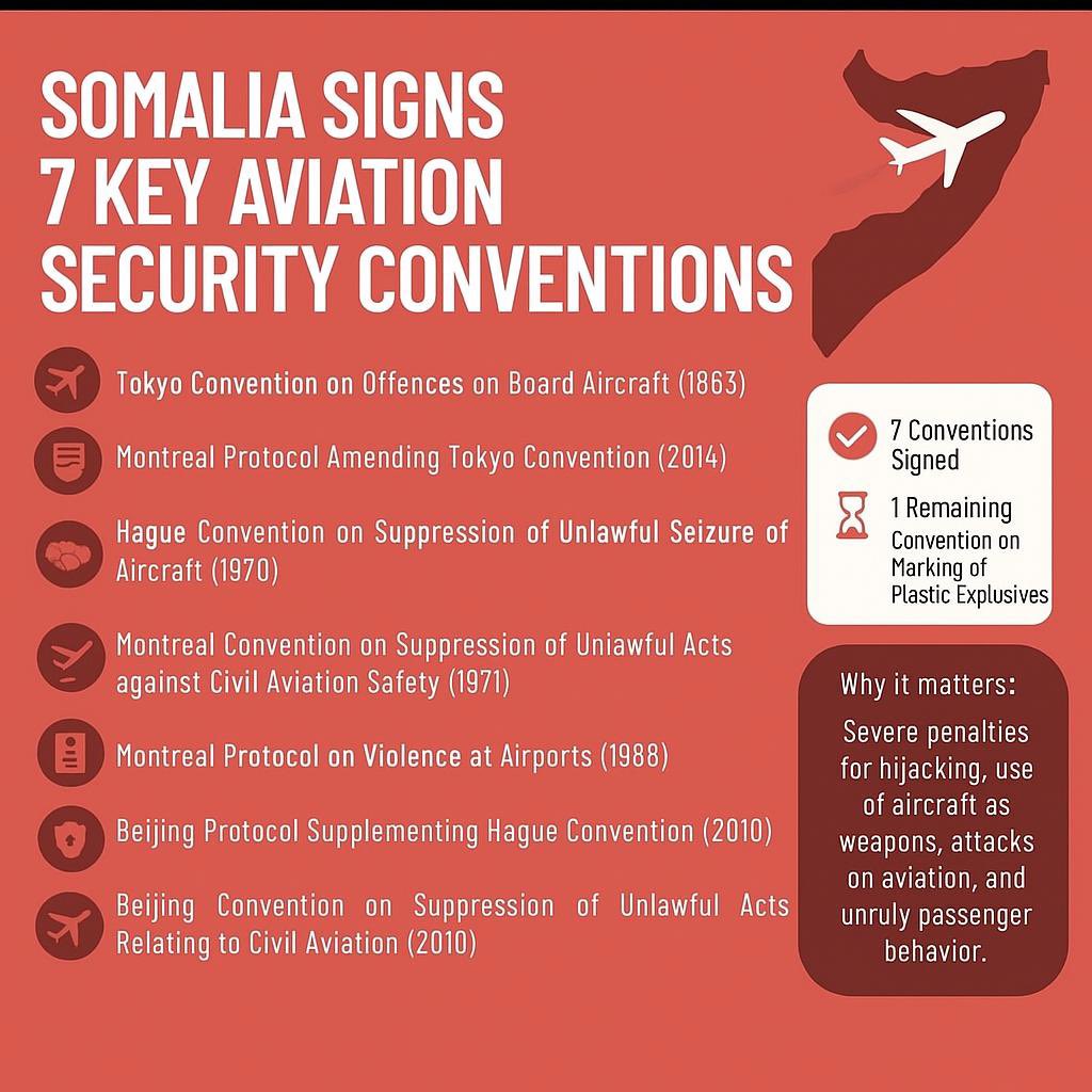 Jamhuuriyadda Federaalka Soomaaliya ayaa saxiixday heshiisyo Caalami ah kuwaas oo khuseeya sugidda Amniga Duulista Rayidka, heshiisyada ay Soomaaliya xubinta ka noqotay ayaa sare u qaadi doona shuruucda looga hortago af-duubka Diyaaradaha, Weeraradda Garoomada loo geeysto iyo