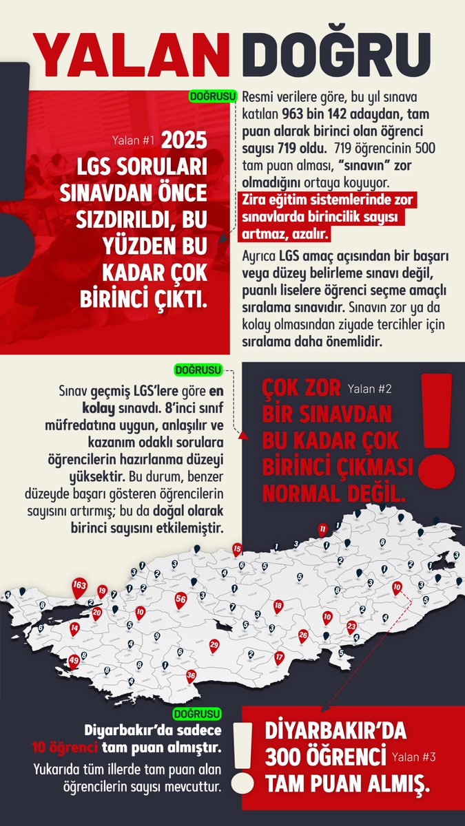 ❌ YALAN: LGS 2025 soruları sınavdan önce sızdırıldı, bu yüzden bu kadar çok birinci çıktı.

✅ GERÇEK: Resmi verilere göre, bu yıl sınava katılan 963 bin 142 adaydan, tam puan alarak birinci olan öğrenci sayısı 719 oldu.  719 öğrencinin 500 tam puan alması, “sınavın” zor