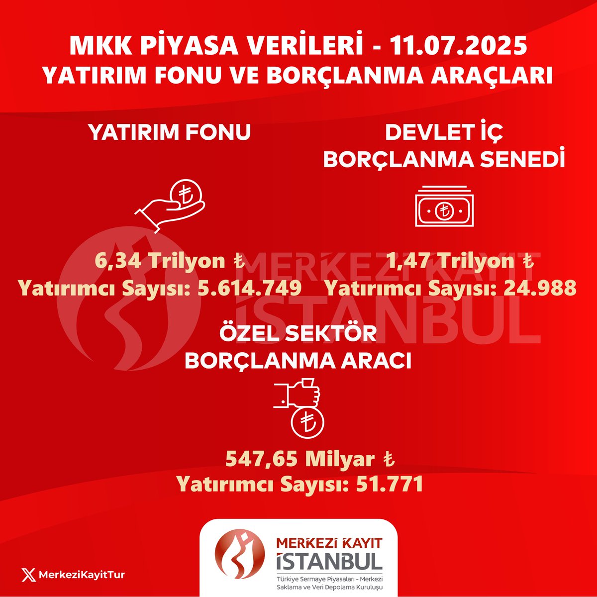 11 Temmuz 2025 itibarıyla Yatırım Fonu ve Borçlanma Araçları:
mkk.com.tr
vap.org.tr
#MKK #BIST #piyasadeğeri #menkulkıymetler #yatırımcı