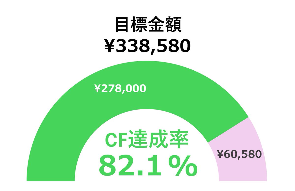 企画参加者が80名を突破しました…！皆様ありがとうございます！

7/12日時点でのCF進捗は、目標¥338,580に対して、現在のご支援額が¥278,000、差額が¥60,580、達成率は82.1%です。着実に近づいてきているのを感じます。

引き続き皆様のご支援・ご協力宜しくお願いします！

sakaseru.jp/mina/event/dd6…