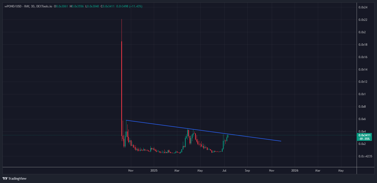 Imagine not holding $wPOND 🚀