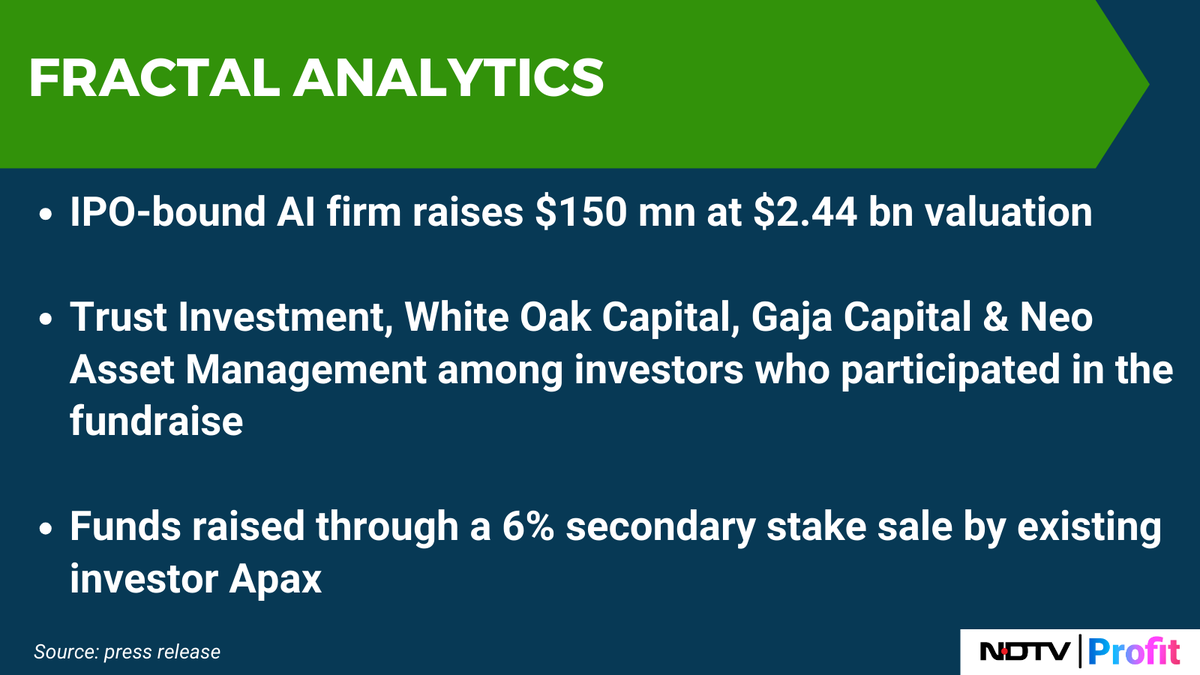 NDTVProfitIndia's tweet image. IPO-bound AI firm #FractalAnalytics raises $150 mn at $2.44 bn valuation

For the latest news and updates, visit: ndtvprofit.com