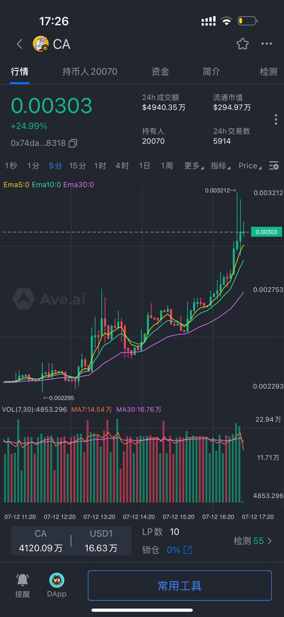 刚才 $GRDM 拉了一根线马上就清仓了
然后换了 $CA 这会又一直在涨 真爽
看来 $USD1 的春天是真要来了
 $liberty  也拉翻倍多了
后面就重仓看好  $Ca 了