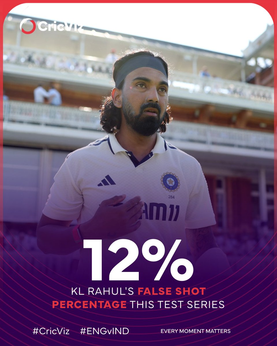 KL Rahul has batted with exceptional control this series, with just 12% of the balls bowled to him bringing a false shot. The last time an Indian opener faced this many balls in an overseas series, with better control, was Gautam Gambhir v NZ in 2009 (10% false shots). #ENGvIND