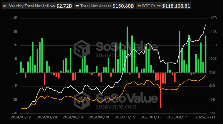 SagaTrading's tweet photo. Les ETF crypto en feu pour cette deuxième semaine de juillet 🔥

Flux nets quotidiens des ETF – vendredi 12 juillet 2025
$BTC : +$1,03B
$ETH : +$204,82M

Flux nets en weekly :
$BTC : +$2,72B
$ETH : +$907,99M

Afflux massif de capitaux sur les ETF crypto cette semaine :  BTC mène la danse avec plus de 2,7 milliards, et ETH confirme une dynamique haussière soutenue en weekly 📈

BTC en weekly 👇