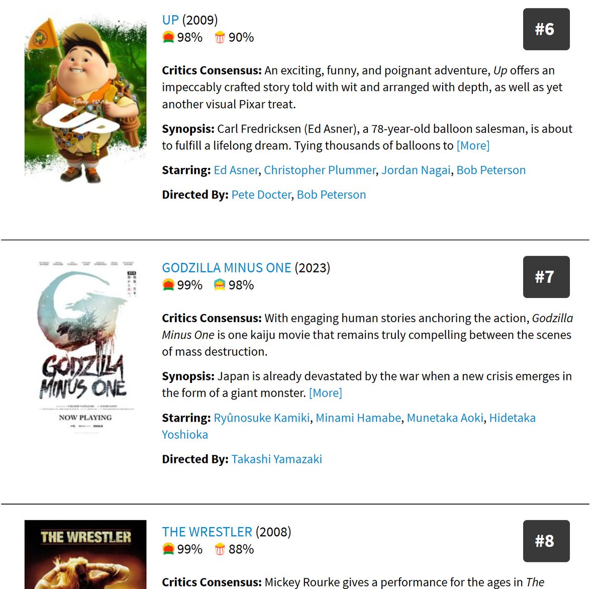 14_kaiju's tweet photo. Rotten Tomatoes has placed ‘Godzilla Minus One’ 7th on their list of the 100 Greatest Movies of the 21st Century. https://t.co/dtzHimhI0S