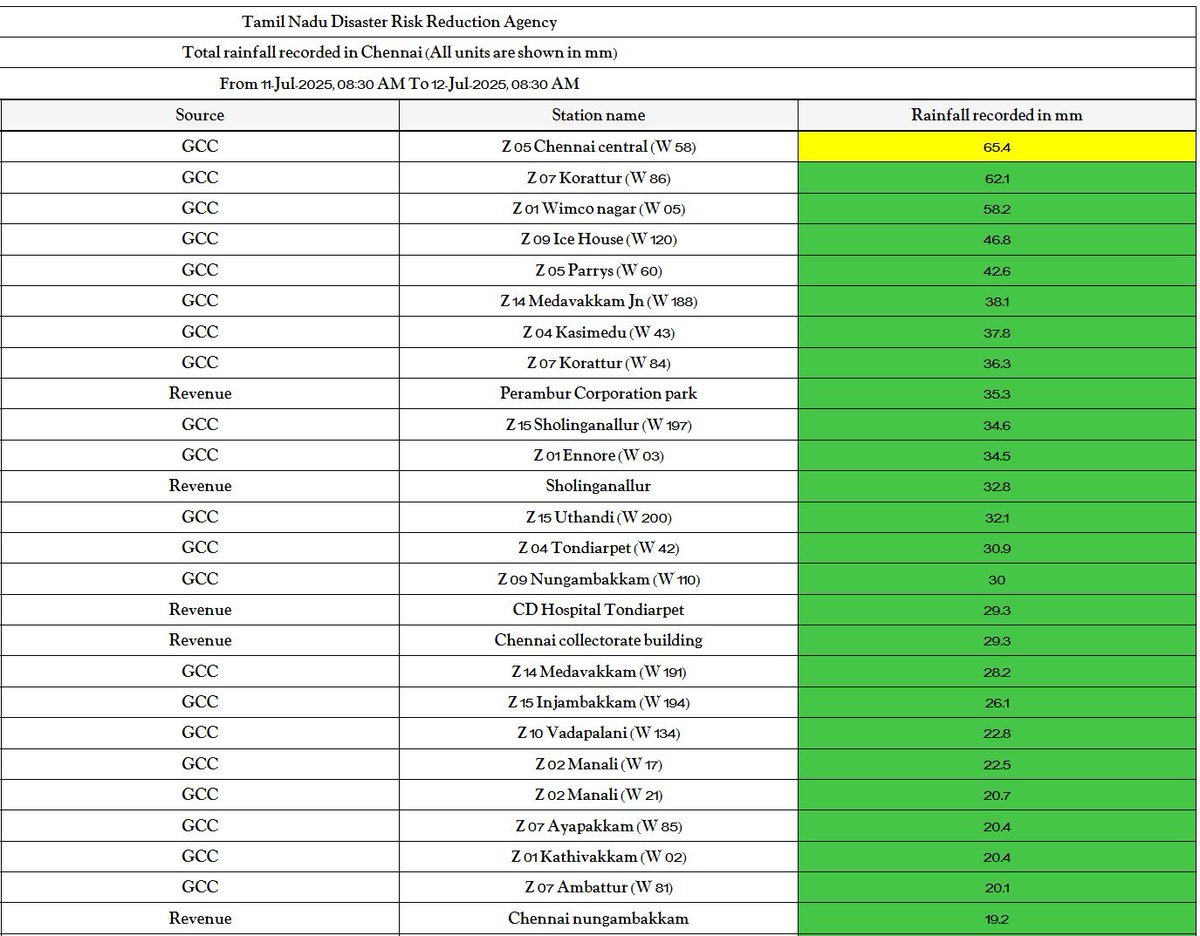 Tonight too rain bands will start marching towards KTCC (Chennai)
-----------------------
We had very good spell of rains recorded across Chennai City yesterday (refer the rainfall recorded in the photo enclosed) and today too conditions are same. Sea breeze has moved in and