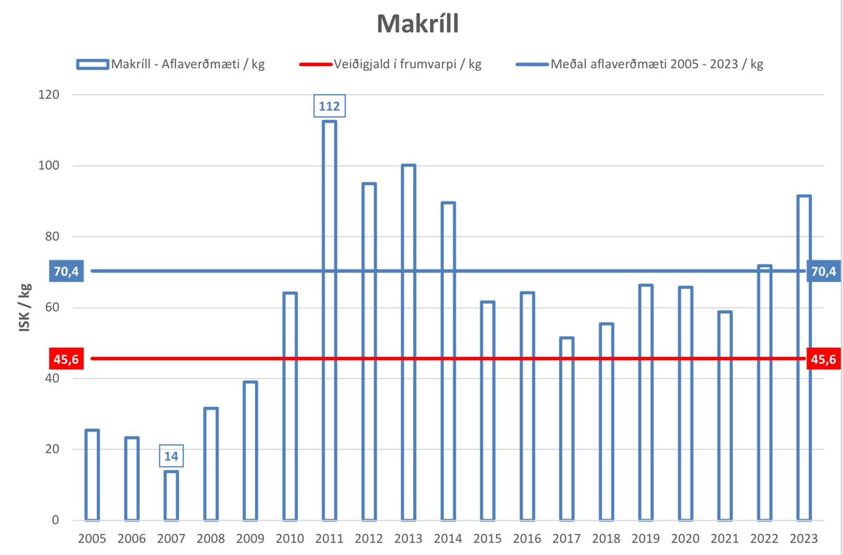 Makríll. Aflaverðmæti 70,4 ISK/kg. Laun sjómanna ca 35%. Veiðigjald í frumvarpi 65%. Samtals 100% af aflaverðmæti. Ekkert eftir fyrir olíu, viðhald, veiðafæri eða CapEx. 2025 gæti orðið síðasta markrílvertíðin. Jón Bjarnason ræðir makríl &amp; ESB á mín 44:09
podcasts.apple.com/is/podcast/sj%…