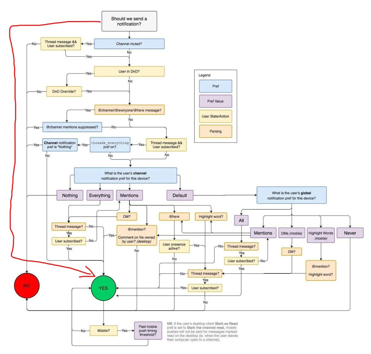 nah  <a href="/SlackHQ/">Slack</a> has one of the worst notification settings. Just give me an option to ALWAYS receive a message.