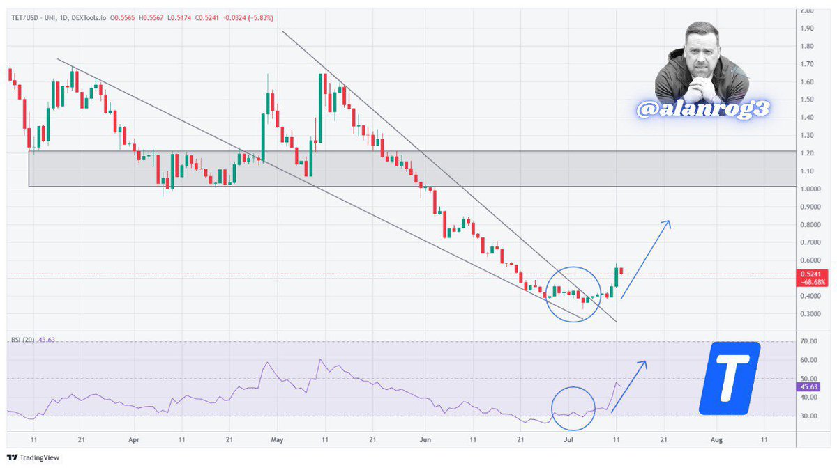 Called it when no one cared.

+50% up — and this is just the loading screen.

$TET still has room to run.
Don’t say I didn’t WARN you.

Imagine when <a href="/tectumsocial/">Tectum</a> will run to multi dollars again!